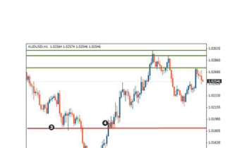Tredimo - Support and Resistance Trading